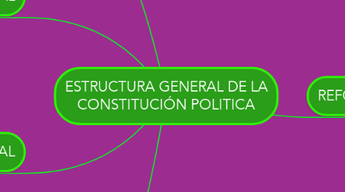 Mind Map: ESTRUCTURA GENERAL DE LA CONSTITUCIÓN POLITICA
