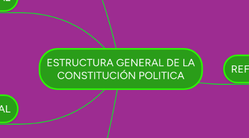 Mind Map: ESTRUCTURA GENERAL DE LA CONSTITUCIÓN POLITICA