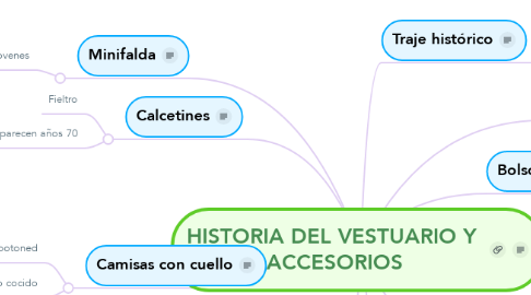 Mind Map: HISTORIA DEL VESTUARIO Y  ACCESORIOS