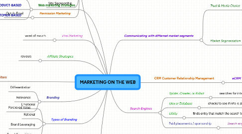 Mind Map: MARKETING ON THE WEB