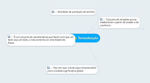 Mind Map: Textualização