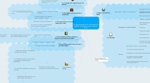 Mind Map: CÓMO DESARROLLAR UN PORTAFOLIO DIGITAL: Un ejemplo práctico basado en blogs.