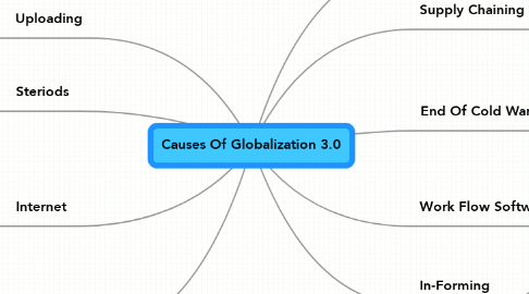 Mind Map: Causes Of Globalization 3.0
