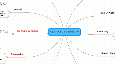 Mind Map: Causes Of Globlization 3.0