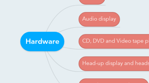 Mind Map: Hardware