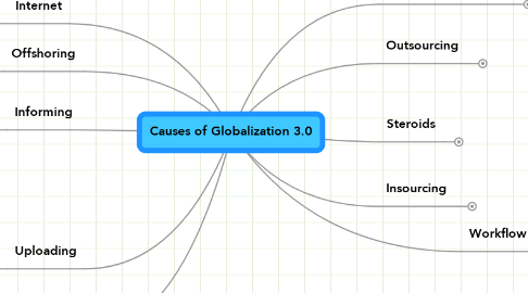 Mind Map: Causes of Globalization 3.0