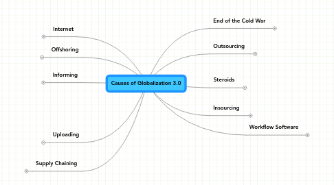 Mind Map: Causes of Globalization 3.0