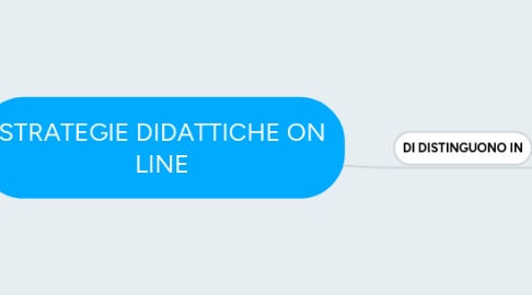 Mind Map: STRATEGIE DIDATTICHE ON LINE