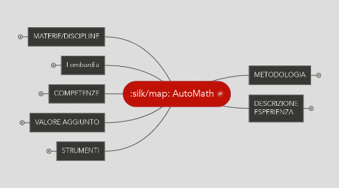 Mind Map: AutoMath