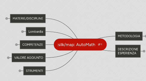 Mind Map: AutoMath