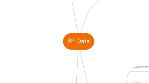Mind Map: RP Data