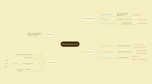 Mind Map: Derechos Humanos