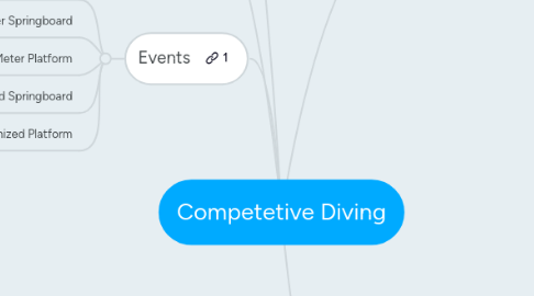 Mind Map: Competetive Diving