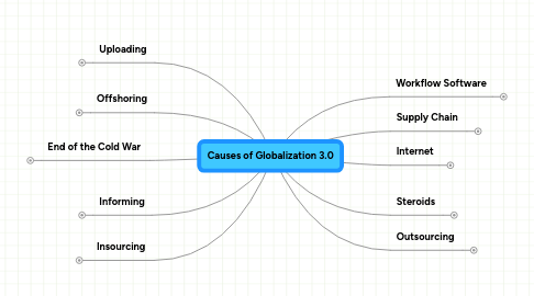 Mind Map: Causes of Globalization 3.0