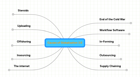 Mind Map: Causes of Globalization 3.0