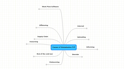 Mind Map: Causes of Globalization 3.0