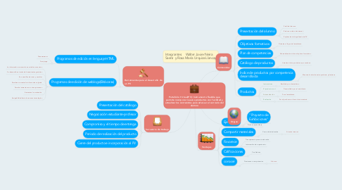 Mind Map: Portafolio Virtual(PV): Instrumento flexible que permite incorporar nuevos productos con facilidad y actualizar los contenidos para adecuar el currículo del alumno