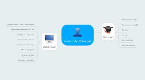 Mind Map: Comunity Manager