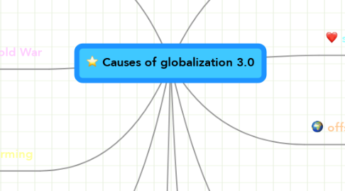 Mind Map: Causes of globalization 3.0