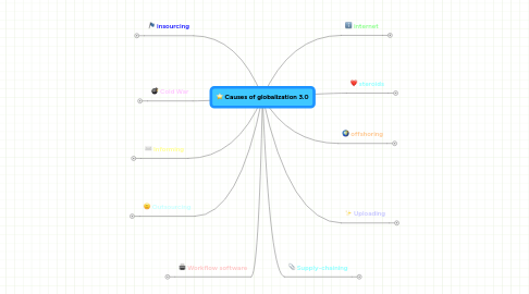 Mind Map: Causes of globalization 3.0