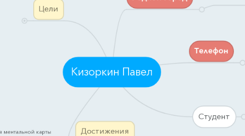 Mind Map: Кизоркин Павел