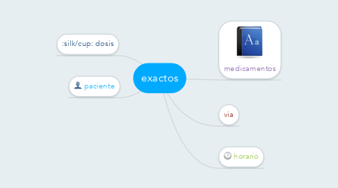 Mind Map: exactos