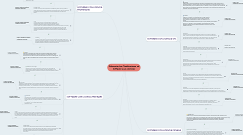Mind Map: Diferenciar Las Clasificaciones de Software y sus Licencias