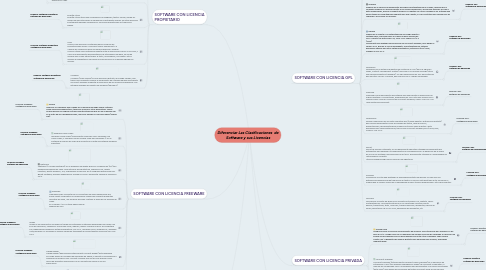 Mind Map: Diferenciar Las Clasificaciones  de Software y sus Licencias