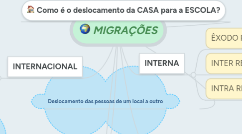 Mind Map: MIGRAÇÕES