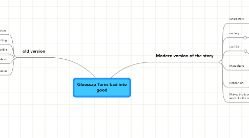 Mind Map: Glooscap Turns bad into good