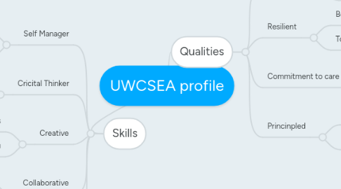 Mind Map: UWCSEA profile