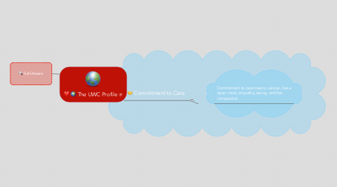 Mind Map: The UWC Profile