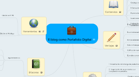 Mind Map: El blog como Portafolio Digital