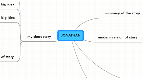 Mind Map: JONATHAN