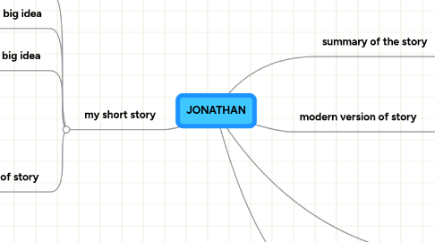 Mind Map: JONATHAN