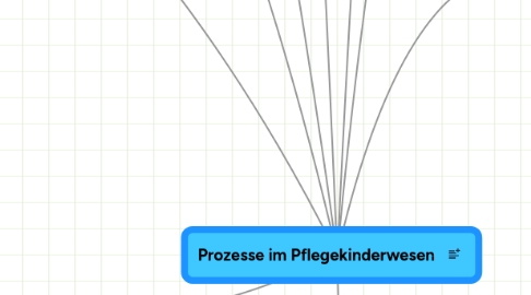 Mind Map: Prozesse im Pflegekinderwesen