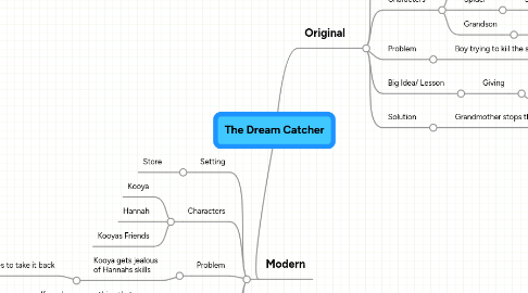 Mind Map: The Dream Catcher