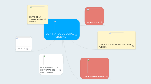 Mind Map: CONTRATOS DE OBRAS PUBLICAS