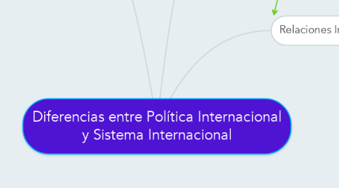 Mind Map: Diferencias entre Política Internacional y Sistema Internacional
