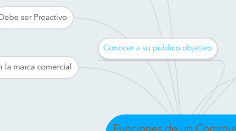 Mind Map: Funciones de un Community Manager