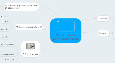 Mind Map: Фотография и фотографирование