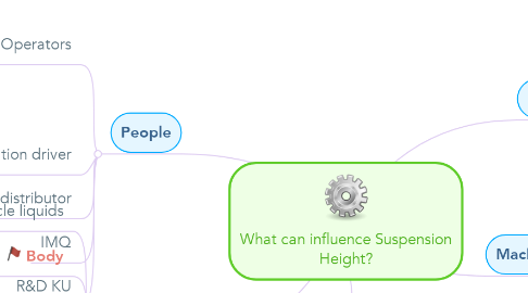 Mind Map: What can influence Suspension Height?