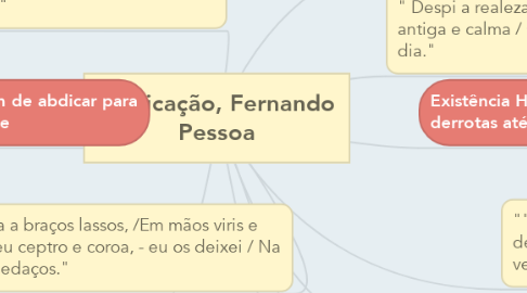 Mind Map: Abdicação, Fernando Pessoa