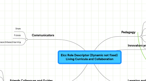 Mind Map: Elcc Role Descriptor (Dynamic not fixed)  Living Curricula and Collaboration