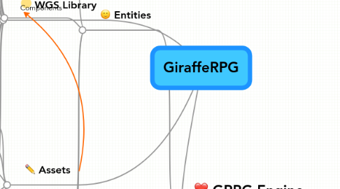 Mind Map: GiraffeRPG