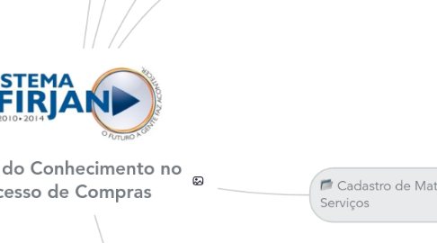 Mind Map: Gestão do Conhecimento no Processo de Compras