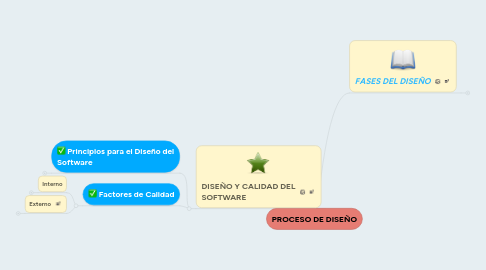 Mind Map: PROCESO DE DISEÑO