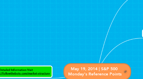 Mind Map: May 19, 2014 | S&P 500  Monday's Reference Points