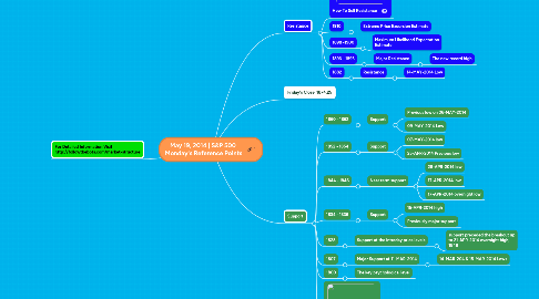 Mind Map: May 19, 2014 | S&P 500 Monday's Reference Points