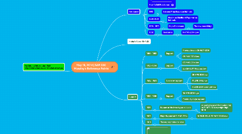 Mind Map: May 19, 2014 | S&P 500  Monday's Reference Points